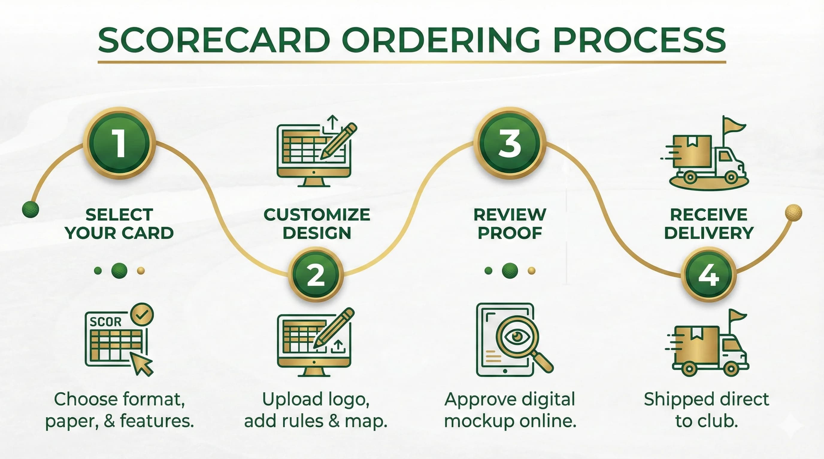 Horizontal timeline infographic showing 4 steps of scorecard ordering: Choose Design, Customize, Approve Proof, and Receive Order