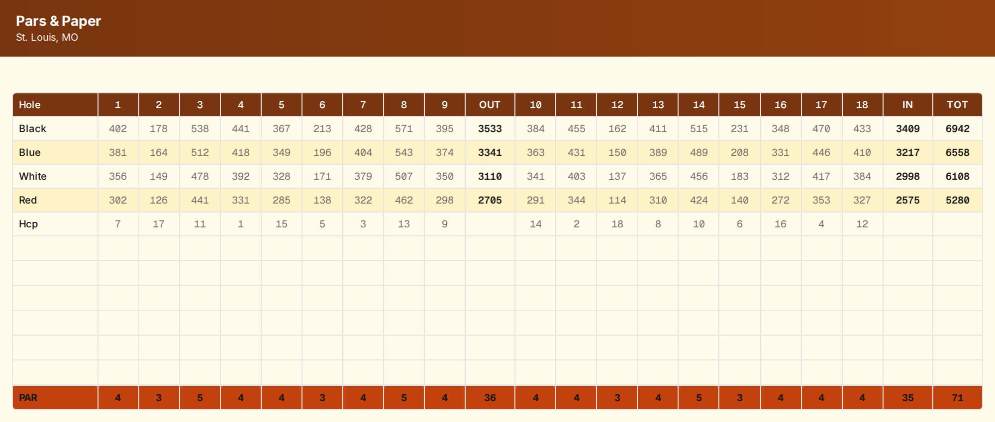 Landscape golf scorecard layout in warm brown and cream, headed Pars & Paper, St. Louis, MO — all 18 holes across one grid with black, blue, white, and red tee yardages, a handicap row, and a PAR row