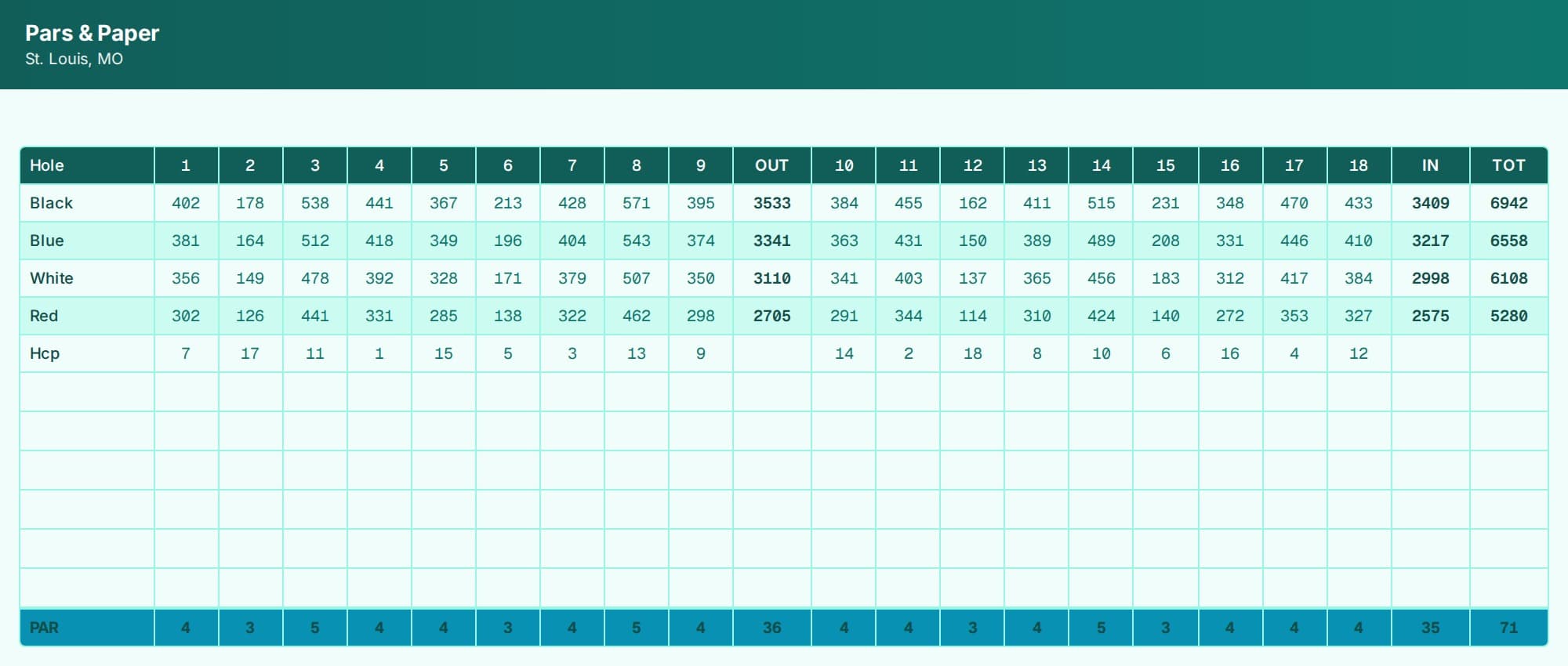 Landscape golf scorecard layout in teal on pale aqua, headed Pars & Paper, St. Louis, MO — all 18 holes across one grid with four tee-yardage rows, a handicap row, and a PAR row