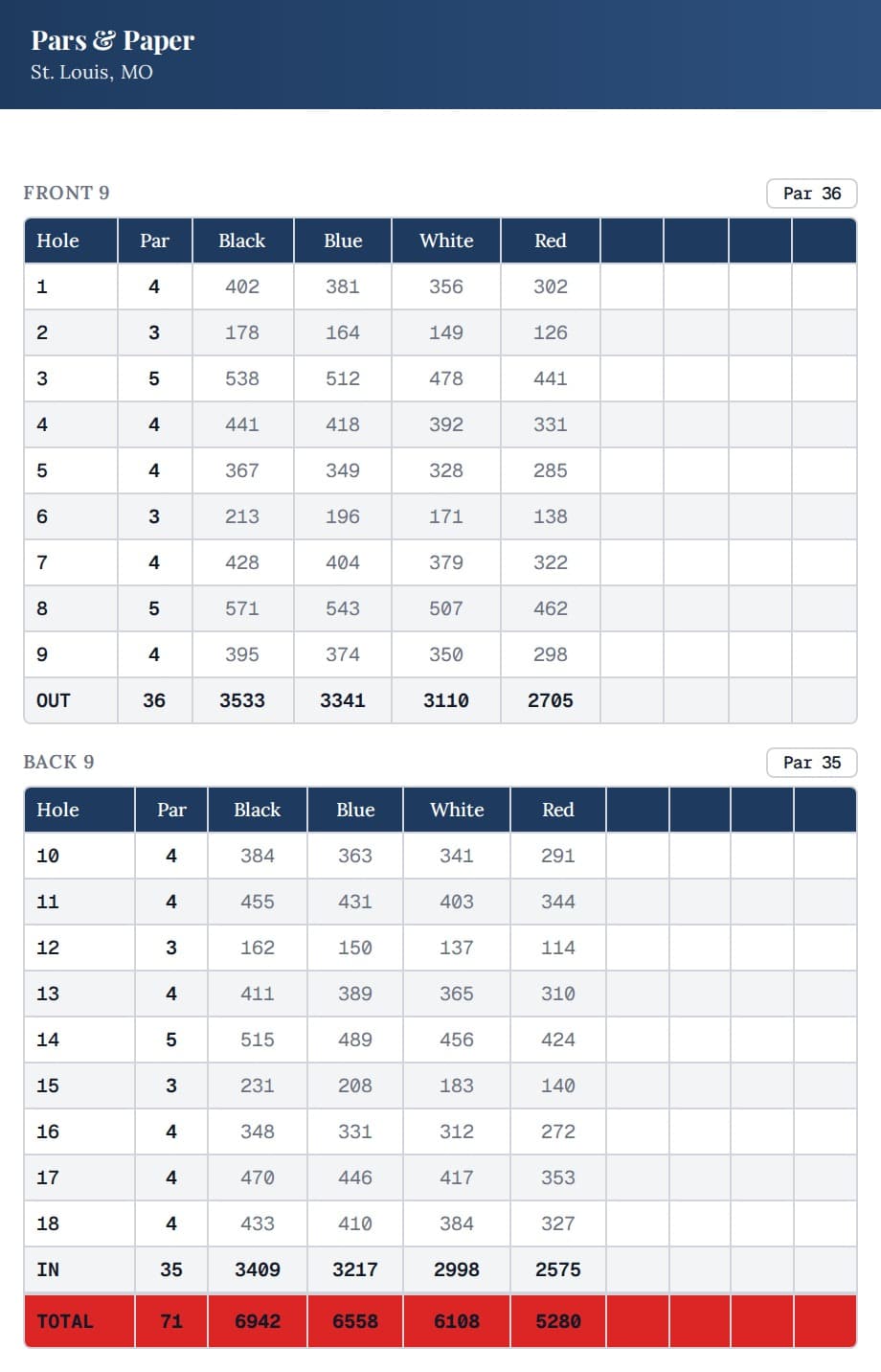 Portrait golf scorecard layout in navy on white, headed Pars & Paper, St. Louis, MO — hole, par, and four tee-yardage columns with OUT, IN, and TOTAL rows