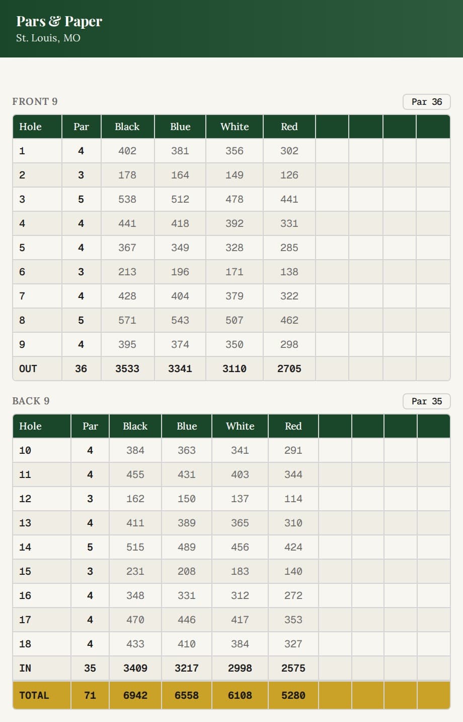 Portrait golf scorecard layout in deep green and cream, headed Pars & Paper, St. Louis, MO — Front 9 and Back 9 grids listing hole, par, and yardages from black, blue, white, and red tees, with OUT, IN, and TOTAL rows