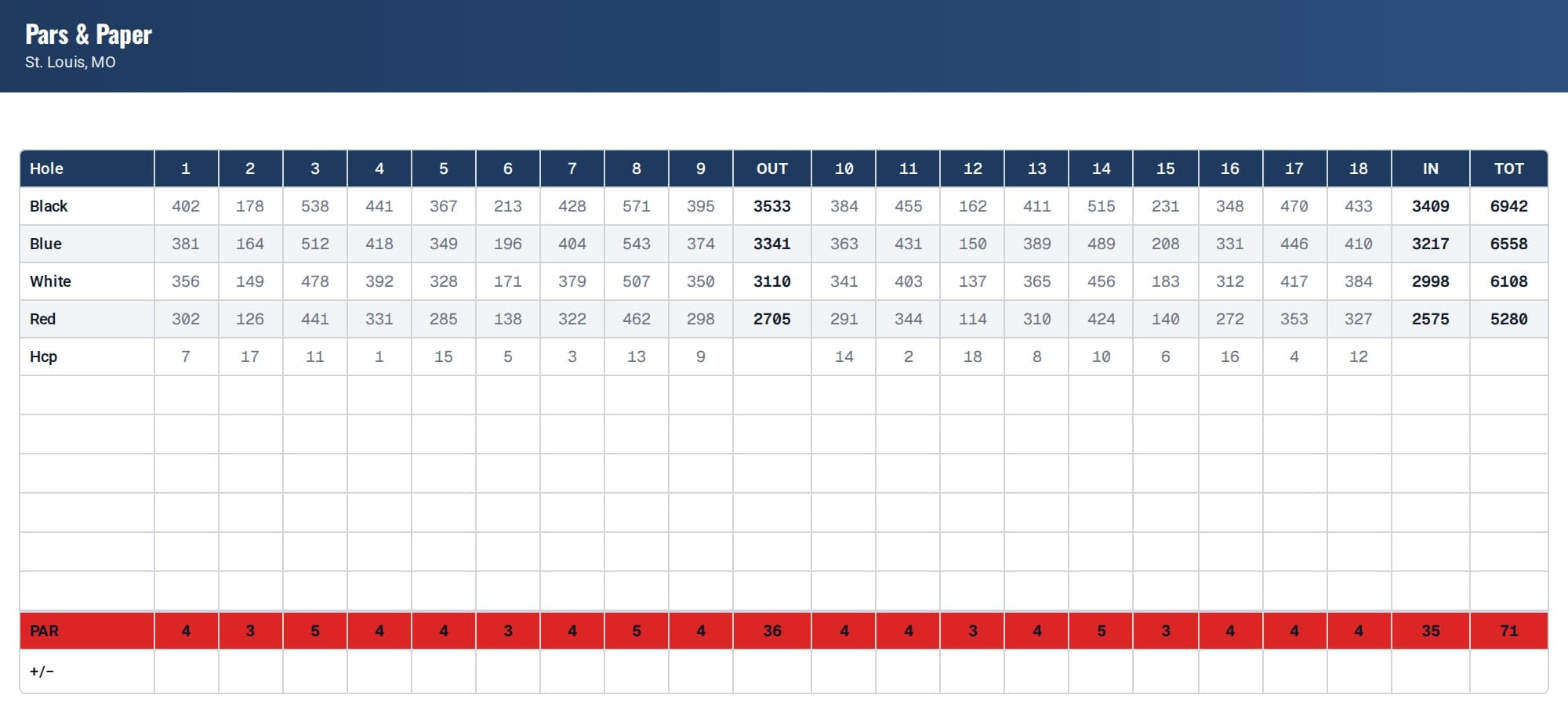 Landscape golf scorecard layout headed Pars & Paper, St. Louis, MO — the full 18-hole grid with an added running match-status line for holes up or down