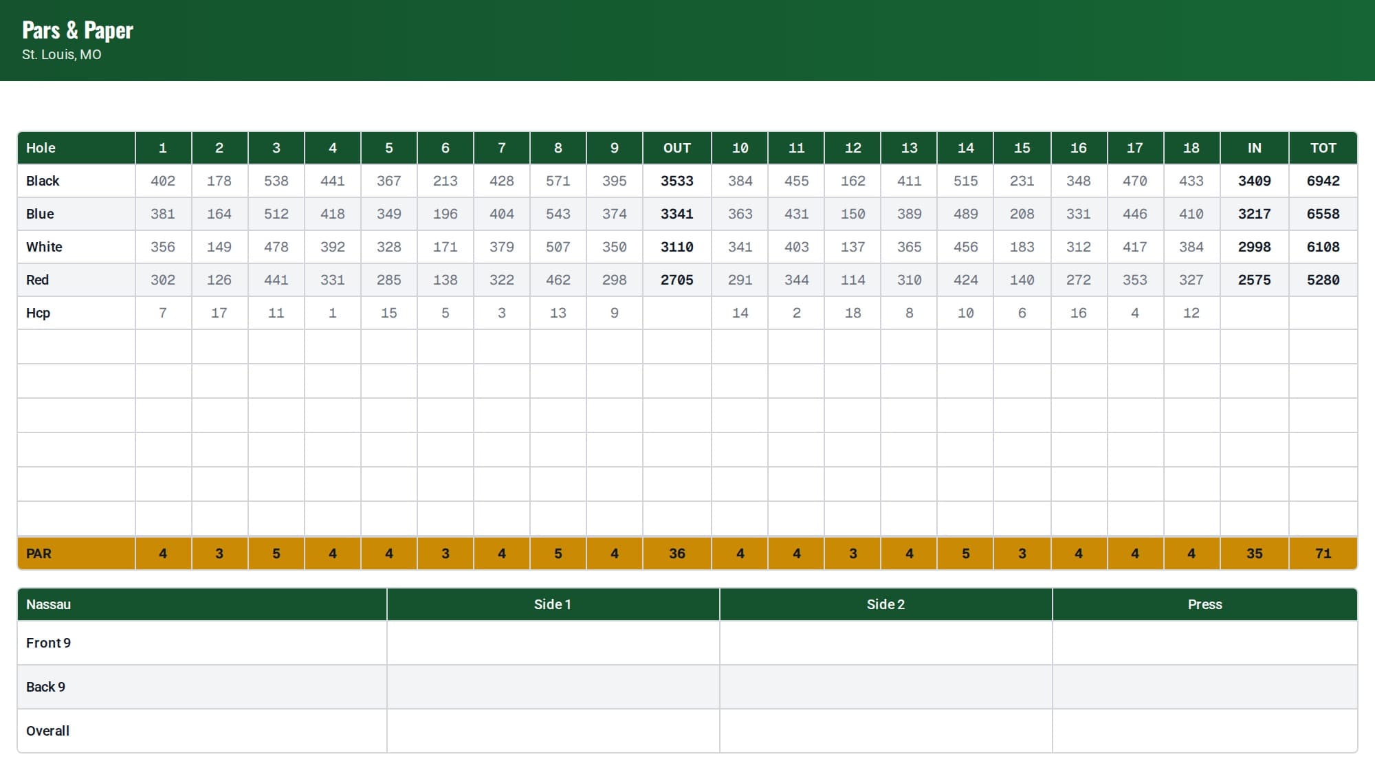 Landscape golf scorecard layout in green and white, headed Pars & Paper, St. Louis, MO — the full 18-hole grid above a Nassau block with Side 1, Side 2, and Press columns for Front 9, Back 9, and Overall