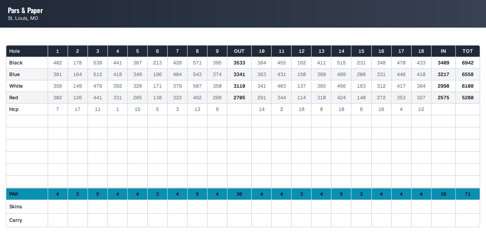 Landscape golf scorecard layout headed Pars & Paper, St. Louis, MO — the full 18-hole grid with added per-hole skins and carry lines