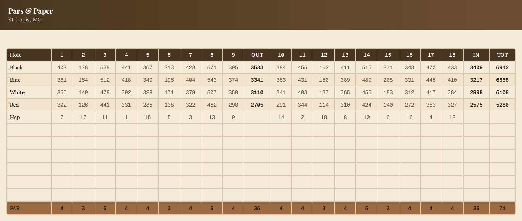 Landscape golf scorecard layout in sepia on a warm cream ground, headed Pars & Paper, St. Louis, MO — all 18 holes across one grid with four tee-yardage rows and a PAR row