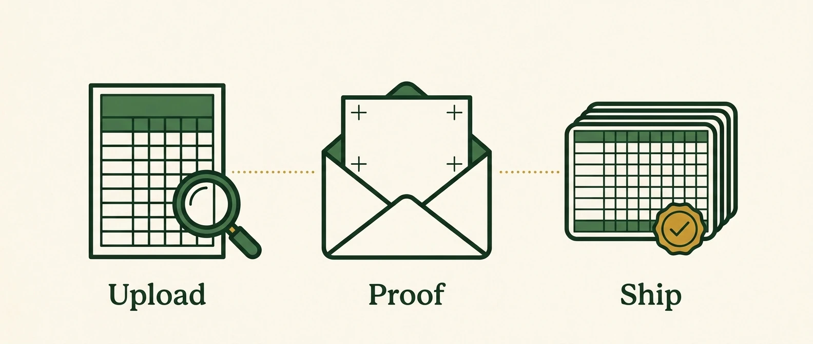 Illustration of three steps labeled Upload, Proof and Ship: a scorecard under a magnifying loupe, a proof sheet rising from an envelope, and a stack of printed scorecards with a gold check seal
